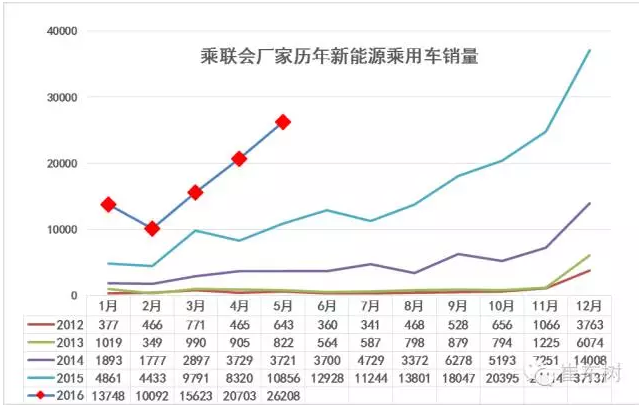 1.5月新能源車銷量增長較猛 1.5月新能源車銷量增長較猛