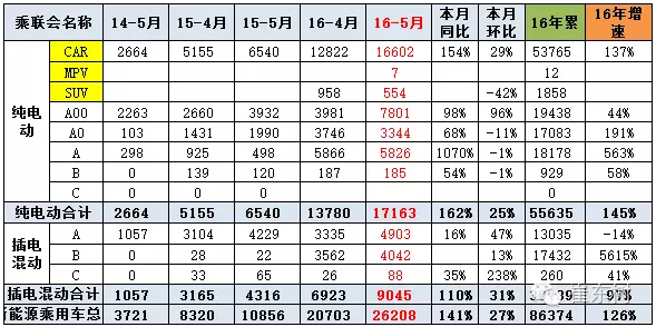 5月新能源車的銷售結(jié)構(gòu)高端化 5月新能源車的銷售結(jié)構(gòu)高端化