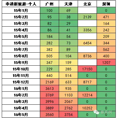 各地搖號買新能源車的數量不均衡上升