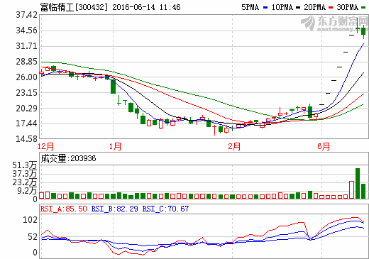 富臨精工連收6個“一”  復牌后股價飆升有“鋰”