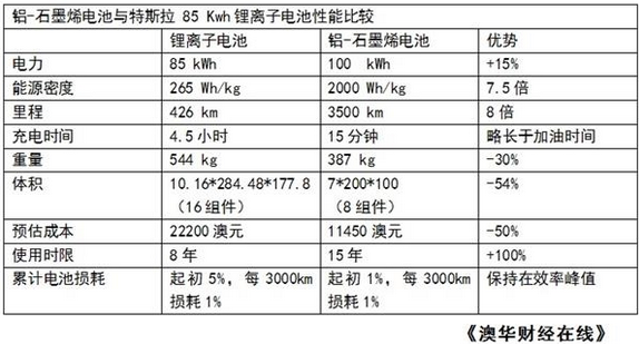 LWP率先投資石墨烯電池 性能較鋰電池優(yōu)越 LWP率先投資石墨烯電池 性能較鋰電池優(yōu)越