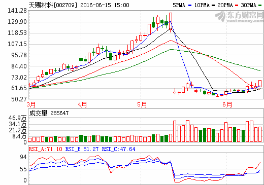 30多只個股漲停 新能源汽車產業鏈大爆發 30多只個股漲停 新能源汽車產業鏈大爆發