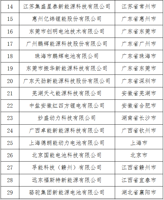 符合《汽車動(dòng)力蓄電池行業(yè)規(guī)范條件》企業(yè)目錄（第四批）