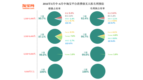 深度解讀消費級無人機市場：已是一片紅海？