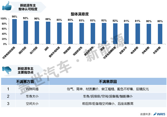 威爾森研究:新能源車用戶滿意度和參數(shù)認知需求如何? 威爾森研究:新能源車用戶滿意度和參數(shù)認知需求如何?