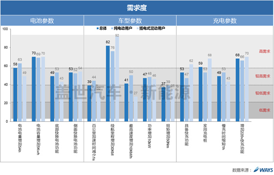 威爾森研究:新能源車用戶滿意度和參數(shù)認知需求如何? 威爾森研究:新能源車用戶滿意度和參數(shù)認知需求如何?