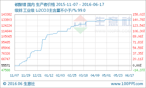 碳酸鋰價格 碳酸鋰價格