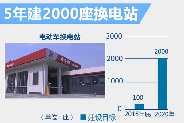 北汽強推"換電"戰略 5年建2000座換電站