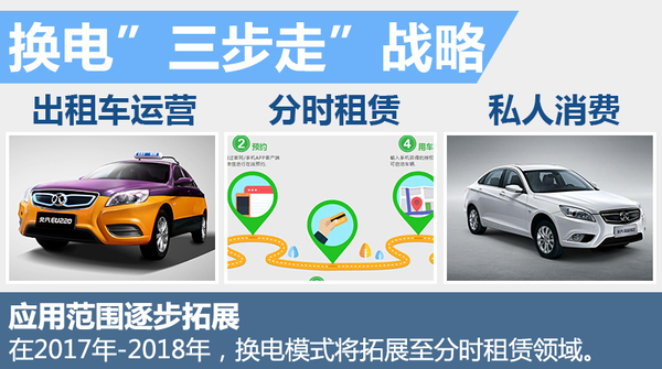 北汽強推"換電"戰略 5年建2000座換電站