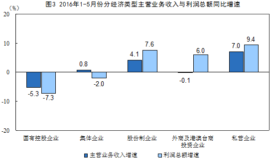 1-5月采礦業實現利潤總額66.6億元 同比下降93.8% 1-5月采礦業實現利潤總額66.6億元 同比下降93.8%