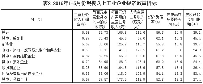 1-5月采礦業實現利潤總額66.6億元 同比下降93.8% 1-5月采礦業實現利潤總額66.6億元 同比下降93.8%
