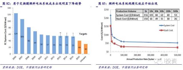 燃料電池汽車產業(yè)鏈深度研究： 政策為帆 “氫”心起航（四）