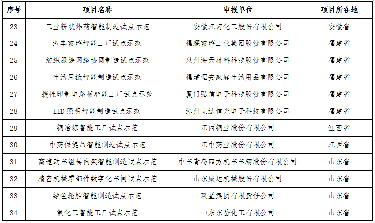 工業和信息化部關于公布2016年智能制造試點示范項目名單的通告 工業和信息化部關于公布2016年智能制造試點示范項目名單的通告