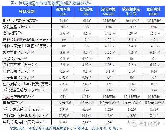 電動物流車 電動物流車