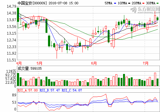 中國寶安：NCA產(chǎn)能達3000噸/年 未來加大新能源領域布局