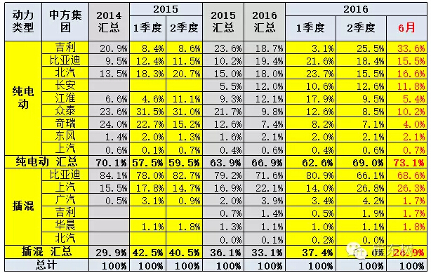 乘聯會:2016年6月新能源乘用車銷3.4萬增1.6倍 乘聯會:2016年6月新能源乘用車銷3.4萬增1.6倍