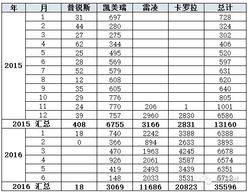 乘聯會:2016年6月新能源乘用車銷3.4萬增1.6倍 乘聯會:2016年6月新能源乘用車銷3.4萬增1.6倍