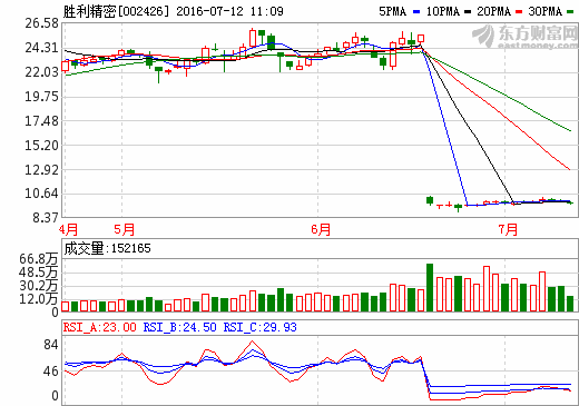 勝利精密：鋰電池隔膜需求旺盛 供不應(yīng)求