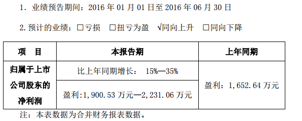 正業(yè)科技:預(yù)計半年度盈利增長15%至35% 盈利超過2000萬元 正業(yè)科技:預(yù)計半年度盈利增長15%至35% 盈利超過2000萬元