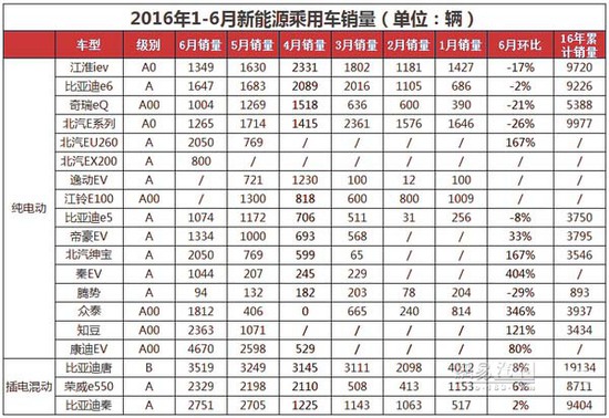 新能源車年中交卷:銷量勁增 結(jié)構(gòu)高端化 新能源車年中交卷:銷量勁增 結(jié)構(gòu)高端化