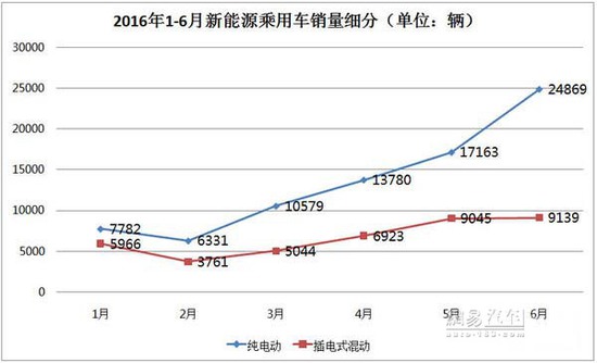 新能源車年中交卷:銷量勁增 結(jié)構(gòu)高端化 新能源車年中交卷:銷量勁增 結(jié)構(gòu)高端化