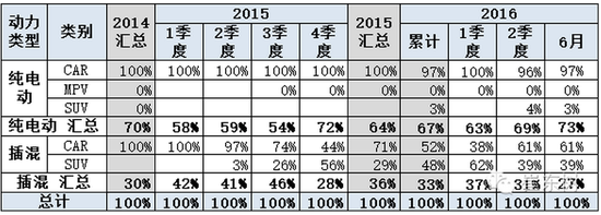 新能源車年中交卷：銷量勁增 結構高端化