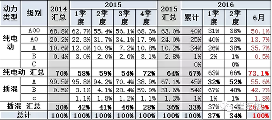 新能源車年中交卷：銷量勁增 結構高端化