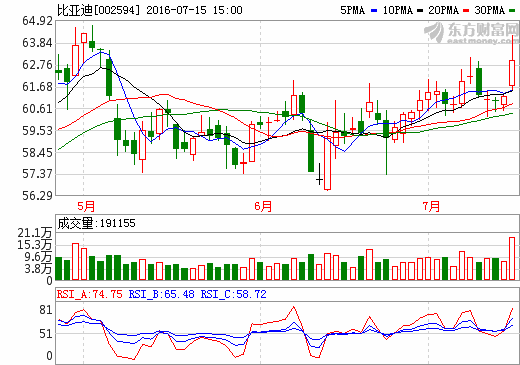 比亞迪:磷酸鐵鋰電池擴(kuò)充至10Gwh 籌備150億非公開增發(fā) 比亞迪:磷酸鐵鋰電池擴(kuò)充至10Gwh 籌備150億非公開增發(fā)