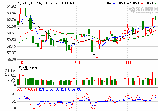 比亞迪擬向三星配股 德意志上調目標價但仍要沽