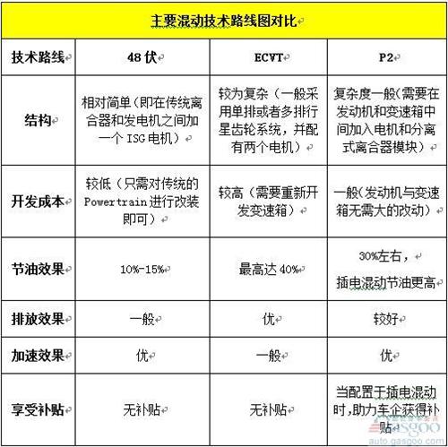 混動技術路線中 你對“P2”了解有多少?