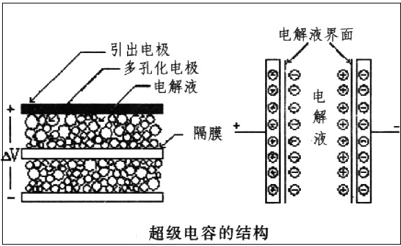 超級電容器 超級電容器