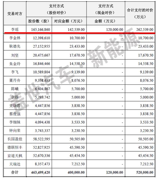 喜大普奔，李瑤賣沃特瑪電池獲益超過26億
