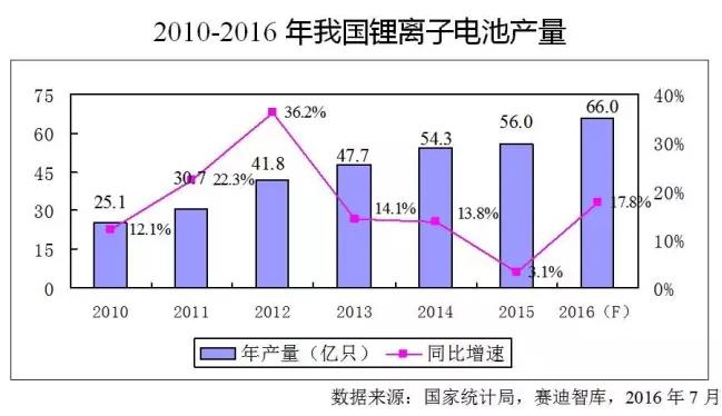 價格飛漲原材料斷貨 火爆鋰電池產業下半年走勢如何? 價格飛漲原材料斷貨 火爆鋰電池產業下半年走勢如何?