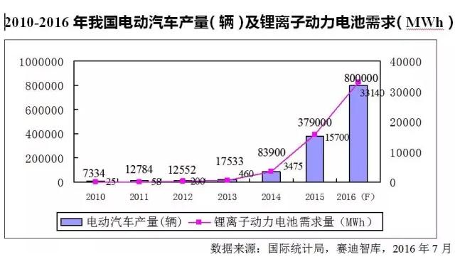 價格飛漲原材料斷貨 火爆鋰電池產業下半年走勢如何? 價格飛漲原材料斷貨 火爆鋰電池產業下半年走勢如何?
