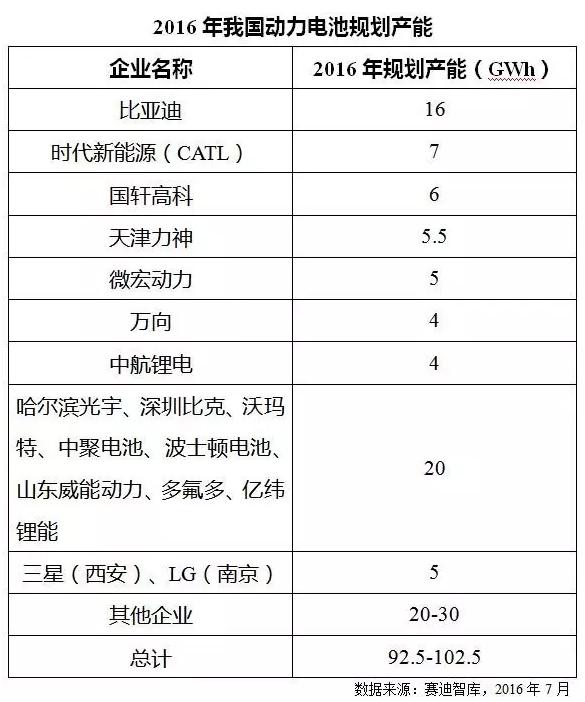 價格飛漲原材料斷貨 火爆鋰電池產業下半年走勢如何？