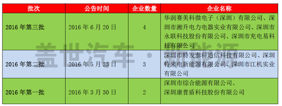 深圳市對充電設(shè)施運(yùn)營商采取備案制度,且通過第三方機(jī)構(gòu)負(fù)責(zé)對充電設(shè)施核查,旨在杜絕車輛在充電過程中的起火隱患,杜絕安全事故,在全國具有借鑒意義并值得推廣。 深圳市對充電設(shè)施運(yùn)營商采取備案制度,且通過第三方機(jī)構(gòu)負(fù)責(zé)對充電設(shè)施核查,旨在杜絕車輛在充電過程中的起火隱患,杜絕安全事故,在全國具有借鑒意義并值得推廣。