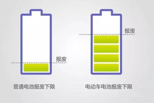 電動汽車也不環(huán)保？動力電池回收如何打破瓶頸