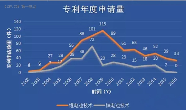 淺析:比亞迪中標15億大單背后純電動車的鐵電池技術 淺析:比亞迪中標15億大單背后純電動車的鐵電池技術