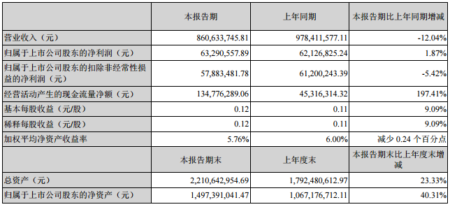 紅寶麗：2016上半年凈利潤(rùn)為6329萬(wàn) 布局鋰電池正極材料