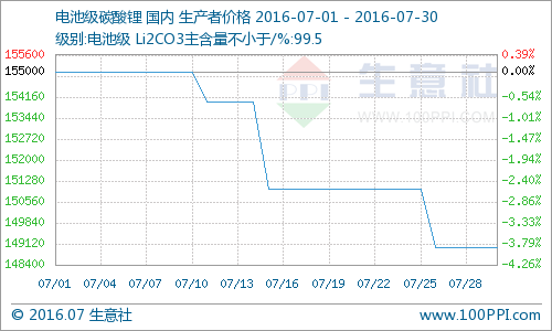 7月國內碳酸鋰價格高位不再 價格漸走低