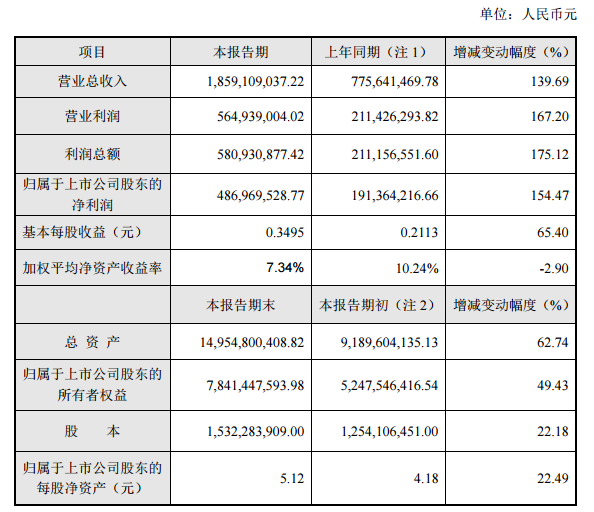 必康股份:2016上半年凈利潤達(dá)154% 六氟磷酸鋰產(chǎn)能得到釋放 必康股份:2016上半年凈利潤達(dá)154% 六氟磷酸鋰產(chǎn)能得到釋放
