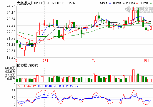 大族激光 大族激光