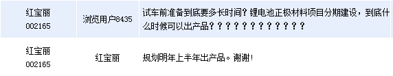 紅寶麗:鋰電池正極材料擬明年上半年出產品 紅寶麗:鋰電池正極材料擬明年上半年出產品