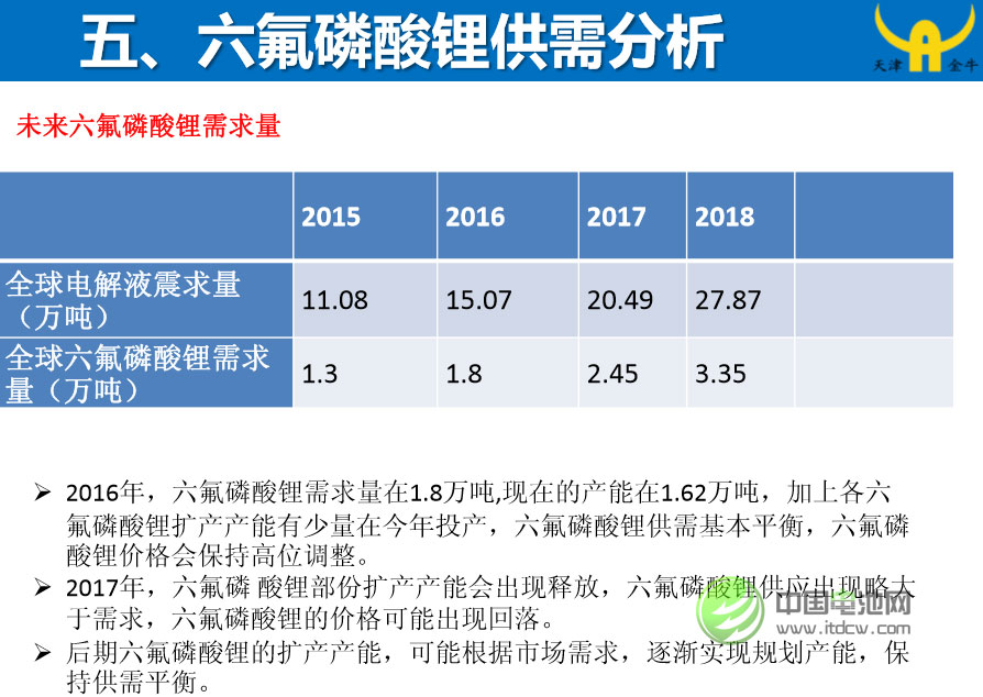 六氟磷酸鋰 六氟磷酸鋰