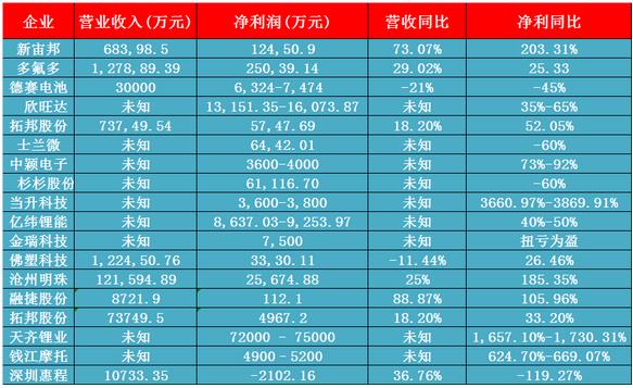 18家電池企業2016年上半年營收及凈利出爐 增速明顯