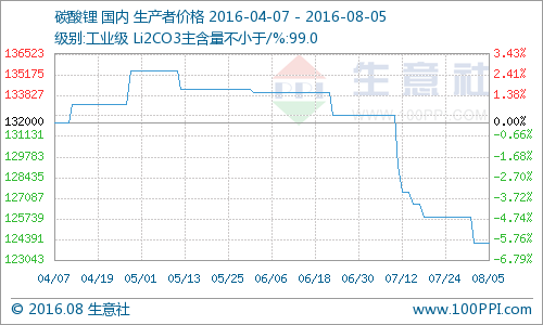 碳酸鋰弱勢交投 需求放量有限市場報價漸走穩 碳酸鋰弱勢交投 需求放量有限市場報價漸走穩