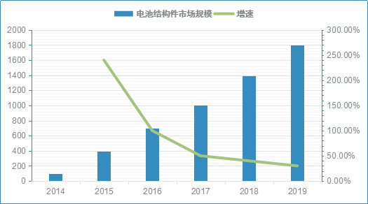 2019年我國(guó)電動(dòng)汽車用電池結(jié)構(gòu)件市場(chǎng)規(guī)模將達(dá)到18億元