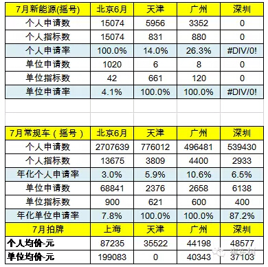 乘聯會：2016年7月新能源乘用車銷3萬增1.6倍