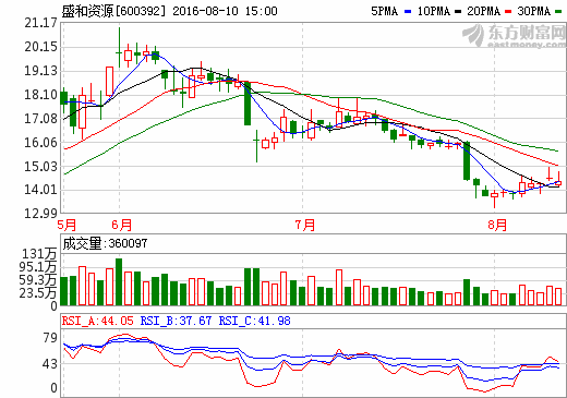盛和資源：上半年業績虧損2309萬 稀土下游產業需求疲軟