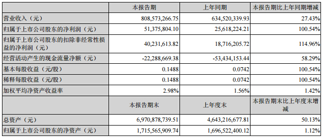 成飛集成預(yù)計前三季度盈利增長25-75%  鋰電池業(yè)務(wù)提升大